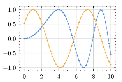 Data plotting using the lilaq package.